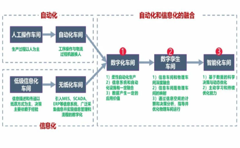 数字化工厂_黑龙江数字化生产线_黑龙江六轴机器人_黑龙江数字化车间_黑龙江智能化车间